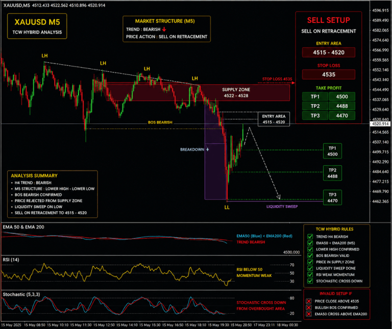 SINYAL TCW HYBRID 18 Mei 2026 – XAUUSD SCALPING M5