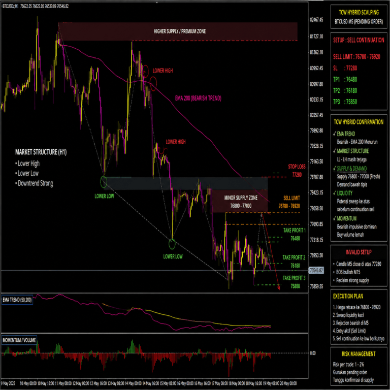 TCW HYBRID SCALPING SETUP — BTCUSD M5