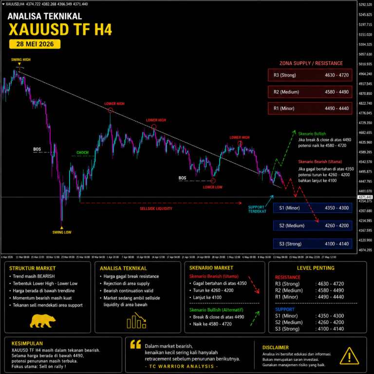Analisa XAUUSD TF H4 — 28 Mei 2026