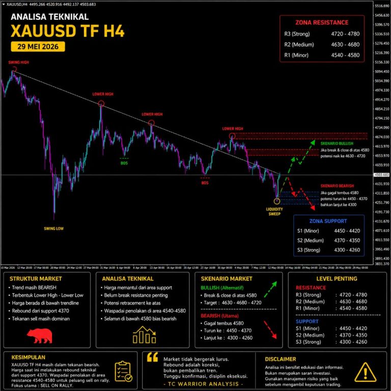 Analisa XAUUSD TF H4 — 29 Mei 2026, Struktur Bearish Masih Mendominasi