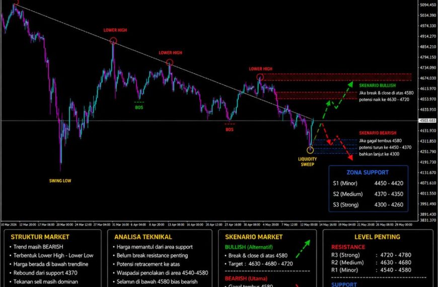 Analisa XAUUSD TF H4 — 29 Mei 2026, Struktur Bearish Masih Mendominasi