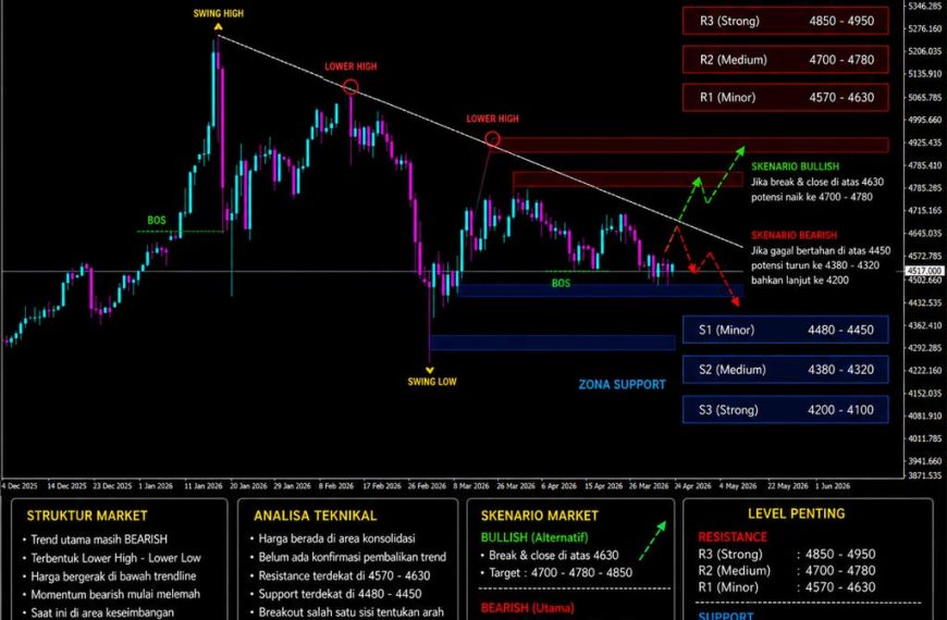 Market Outlook XAUUSD 1–5 Juni 2026: Emas Masih Terjebak Konsolidasi, Menunggu Pemicu Breakout Berikutnya
