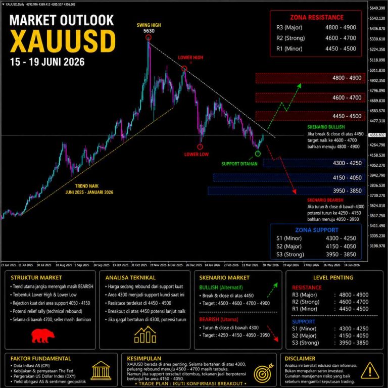 Market Outlook XAUUSD 15–19 Juni 2026, Emas Berusaha Bangkit dari Tekanan Bearish, Akankah Rebound Berlanjut?