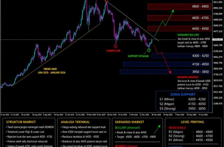 Market Outlook XAUUSD 15–19 Juni 2026, Emas Berusaha Bangkit dari Tekanan Bearish, Akankah Rebound Berlanjut?