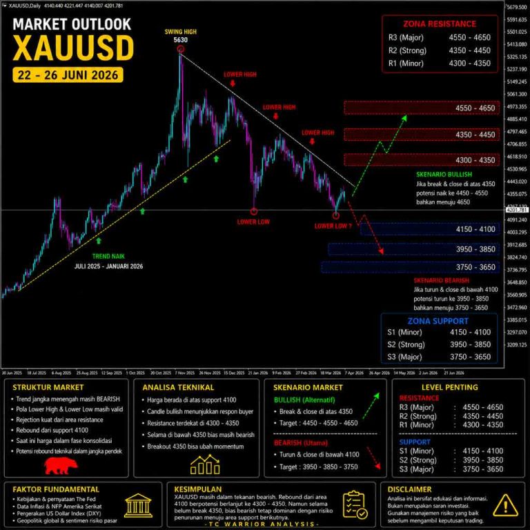 Market Outlook XAUUSD 22–26 Juni 2026, Emas Masih Dalam Tekanan Bearish, Waspadai Rebound Menuju Area Resistance Kunci