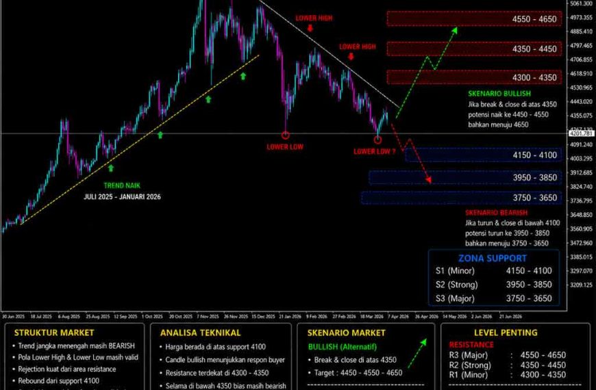 Market Outlook XAUUSD 22–26 Juni 2026, Emas Masih Dalam Tekanan Bearish, Waspadai Rebound Menuju Area Resistance Kunci