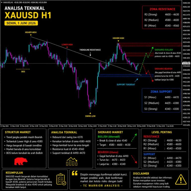 XAUUSD Mengawali Juni di Area Kritis, Akankah Bullish Berlanjut atau Kembali Tertekan?