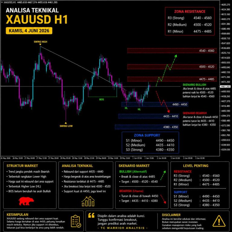 XAUUSD Menguji Area Kritis 4.460, Buyer Mulai Kembali Muncul – Analisa Teknikal XAUUSD – Kamis, 4 Juni 2026
